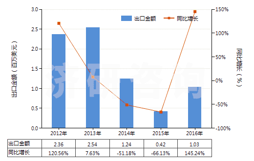 2012-2016年中國2,2'-雙甲氧羰基-4,4'-雙甲氧基-5,6,5',6'-雙亞甲二氧基聯(lián)苯(聯(lián)苯雙酯)(HS29329920)出口總額及增速統(tǒng)計 2012-2016年中國2,2'-雙甲氧羰基-4,4'-雙甲氧基-5,6,5',6'-雙亞甲二氧基聯(lián)苯(聯(lián)苯雙酯)(HS29329920)出口總額及增速統(tǒng)計